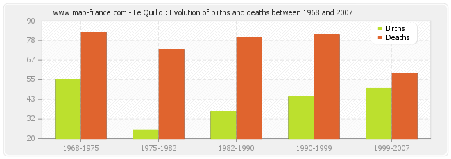 Le Quillio : Evolution of births and deaths between 1968 and 2007
